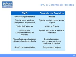 40
PMO x Gerente de Projetos
PMO Gerente de Projetos
Unidade Organizacional Pessoa
Objetivos estratégicos,
perspectiva empresarial
Objetivos relacionados ao seu
projeto
Visão de Programa Visão de Projeto
Otimização e
Compartilhamento de
recursos
Melhor utilização de recursos
atribuídos
Risco global, oportunidades
globais e interdependência
Gerencia escopo,
cronograma, custo e a
qualidade do projeto
Relatórios consolidados Progresso do projeto
 
