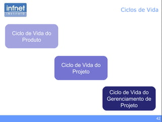 42
Ciclos de Vida
Ciclo de Vida do
Produto
Ciclo de Vida do
Projeto
Ciclo de Vida do
Gerenciamento de
Projeto
 