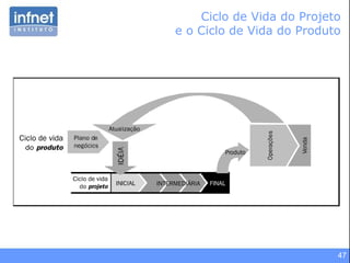 47
Ciclo de Vida do Projeto
e o Ciclo de Vida do Produto
 