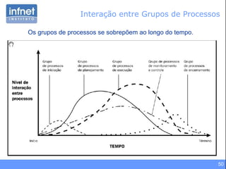 50
Os grupos de processos se sobrepõem ao longo do tempo.
Interação entre Grupos de Processos
 