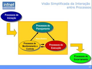 57
Visão Simplificada da Interação
entre Processos
Processos de
Encerramento
Processos de
Iniciação
Processos de
Planejamento
Processos de
Monitoramento e
Controle
Processos de
Execução
Resultados
 