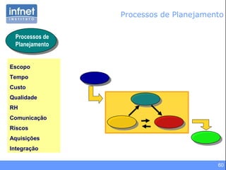 60
Processos de
Planejamento
Escopo
Tempo
Custo
Qualidade
RH
Comunicação
Riscos
Aquisições
Integração
Processos de Planejamento
 