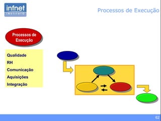 62
Qualidade
RH
Comunicação
Aquisições
Integração
Processos de
Execução
Processos de Execução
 