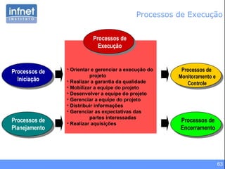 63
• Orientar e gerenciar a execução do
projeto
• Realizar a garantia da qualidade
• Mobilizar a equipe do projeto
• Desenvolver a equipe do projeto
• Gerenciar a equipe do projeto
• Distribuir informações
• Gerenciar as expectativas das
partes interessadas
• Realizar aquisições
Processos de
Iniciação
Processos de
Planejamento
Processos de
Monitoramento e
Controle
Processos de
Execução
Processos de
Encerramento
Processos de Execução
 