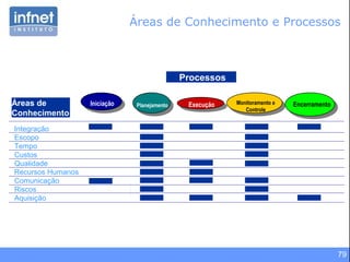 79
Áreas de Conhecimento e Processos
Processos
Áreas de
Conhecimento
Integração
Escopo
Tempo
Custos
Qualidade
Recursos Humanos
Comunicação
Riscos
Aquisição
Iniciação Planejamento Execução Monitoramento e
Controle
Encerramento
 