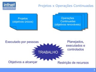 8
Executado por pessoas
Restrição de recursos
Planejados,
executados e
controlados
Objetivos a alcançar
TRABALHO
Projetos
(objetivos únicos)
Operações
Continuadas
(objetivos renováveis)
Projetos x Operações Continuadas
 