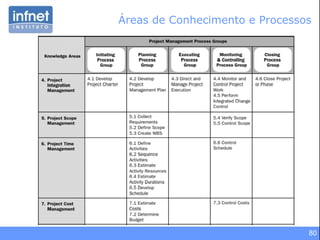 80
Áreas de Conhecimento e Processos
 