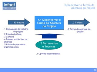 89
Desenvolver o Termo de
Abertura do Projeto
4.1 Desenvolver o
Termo de Abertura
do Projeto
.1 Entradas
.1 Declaração do trabalho
do projeto
.2 Estudo de Caso
.3 Contrato
.4 Fatores ambientais da
empresa
.5 Ativos de processos
organizacionais
.3 Saídas
.2 Ferramentas
e Técnicas
.1 Termo de abertura do
projeto
.1 Opinião especializada
 