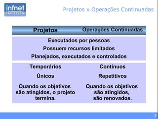 9
Projetos Operações Continuadas
Executados por pessoas
Possuem recursos limitados
Planejados, executados e controlados
Temporários Contínuos
Únicos Repetitivos
Quando os objetivos
são atingidos, o projeto
termina.
Quando os objetivos
são atingidos,
são renovados.
Projetos x Operações Continuadas
 