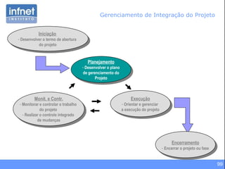 99
Iniciação
- Desenvolver o termo de abertura
do projeto
Iniciação
- Desenvolver o termo de abertura
do projeto
Planejamento
- Desenvolver o plano
de gerenciamento do
Projeto
Planejamento
- Desenvolver o plano
de gerenciamento do
Projeto
Monit. e Contr.
- Monitorar e controlar o trabalho
do projeto
- Realizar o controle integrado
de mudanças
Monit. e Contr.
- Monitorar e controlar o trabalho
do projeto
- Realizar o controle integrado
de mudanças
Execução
- Orientar e gerenciar
a execução do projeto
Execução
- Orientar e gerenciar
a execução do projeto
Encerramento
- Encerrar o projeto ou fase
Encerramento
- Encerrar o projeto ou fase
Gerenciamento de Integração do Projeto
 