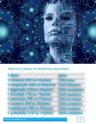 36http://lucamagalhaes.pro.br
1 Byte 8 bits
1 kilobyte (KB ou Kbytes) 1024 bytes
1 megabyte (MB ou Mbytes) 1024 kilobytes
1 gigabyte (GB ou Gbytes) 1024 megabytes
1 terabyte (TB ou Tbytes) 1024 gigabytes
1 petabyte (PB ou Pbytes) 1024 terabytes
1 exabyte (EB ou Ebytes) 1024 petabytes
1 zettabyte (ZB ou Zbytes) 1024 exabytes
1 yottabyte (YB ou Ybytes) 1024 zettabytes
Vejamos a tabela de medida de capacidade:
 