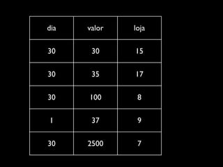 dia   valor   loja

30     30     15

30     35     17

30    100      8

1      37      9

30    2500     7
 
