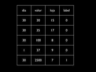 dia   valor   loja   label

30     30     15      0

30     35     17      0

30    100      8      0

1      37      9      0

30    2500     7      1
 