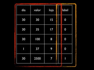 dia   valor   loja   label

30     30     15      0

30     35     17      0

30    100      8      0

1      37      9      0

30    2500     7      1
 