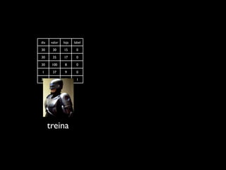 dia    valor   loja   label

30      30     15      0

30      35     17      0

30     100      8      0

1       37      9      0

30     2500     7      1




      treina
 