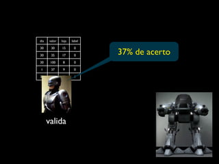 dia   valor   loja   label

30      30    15      0

30      35    17      0      37% de acerto
30     100     8      0

1       37     9      0

30     2500    7      1




      valida
 