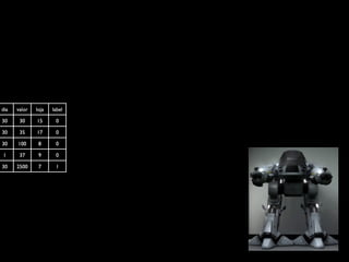 dia   valor   loja   label

30     30     15      0

30     35     17      0

30    100      8      0

1      37      9      0

30    2500     7      1
 