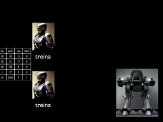 dia   valor   loja   label

30     30     15      0
                             treina
30     35     17      0

30    100      8      0

1      37      9      0

30    2500     7      1




                             treina
 