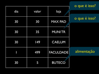 o que é isso?
dia   valor      loja

                          o que é isso?
30     30      MAX PAD

30     35      MUNI TR

30    149      CAELUM

1     499     FACULDADE   alimentação

30     5       BUTECO
 