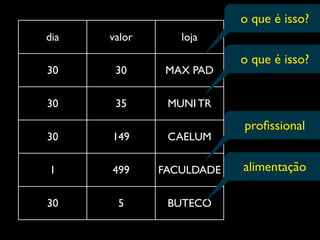 o que é isso?
dia   valor      loja

                          o que é isso?
30     30      MAX PAD

30     35      MUNI TR

                          proﬁssional
30    149      CAELUM

1     499     FACULDADE   alimentação

30     5       BUTECO
 