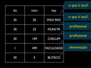 o que é isso?
dia   valor      loja

                          o que é isso?
30     30      MAX PAD

                          proﬁssional
30     35      MUNI TR

                          proﬁssional
30    149      CAELUM

1     499     FACULDADE   alimentação

30     5       BUTECO
 