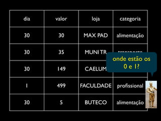 dia   valor      loja      categoria

30     30      MAX PAD    alimentação

30     35      MUNI TR    transporte
                      onde estão os
30    149      CAELUM     0 e 1?
                       proﬁssional

1     499     FACULDADE   proﬁssional

30     5       BUTECO     alimentação
 