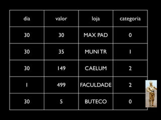 dia   valor      loja     categoria

30     30      MAX PAD       0

30     35      MUNI TR       1

30    149      CAELUM        2

1     499     FACULDADE      2

30     5       BUTECO        0
 