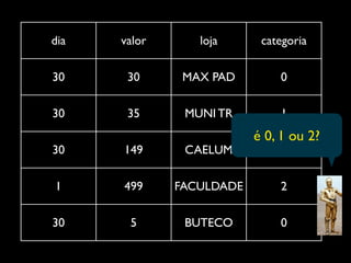 dia   valor      loja      categoria

30     30      MAX PAD        0

30     35      MUNI TR        1
                          é 0, 1 ou 2?
30    149      CAELUM         2

1     499     FACULDADE       2

30     5       BUTECO         0
 