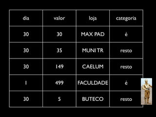 dia   valor      loja     categoria

30     30      MAX PAD       é

30     35      MUNI TR     resto

30    149      CAELUM      resto

1     499     FACULDADE      é

30     5       BUTECO      resto
 