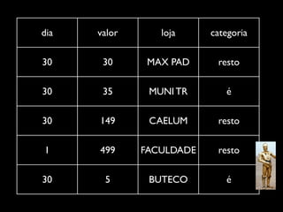 dia   valor      loja     categoria

30     30      MAX PAD     resto

30     35      MUNI TR       é

30    149      CAELUM      resto

1     499     FACULDADE    resto

30     5       BUTECO        é
 