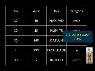 dia   valor      loja     categoria

30     30      MAX PAD     resto

30     35      MUNI TR     resto
                      é 2 ou o resto?
30    149      CAELUM      64%
                            é

1     499     FACULDADE      é

30     5       BUTECO      resto
 