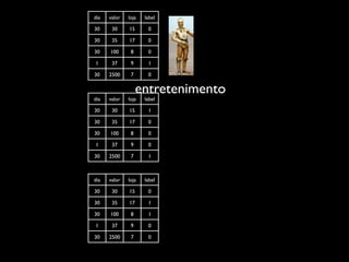 dia   valor   loja   label

30     30     15      0

30     35     17      0

30    100      8      0

1      37      9      1

30    2500     7      0


                   entretenimento
dia   valor   loja   label

30     30     15      1

30     35     17      0

30    100      8      0

1      37      9      0

30    2500     7      1



dia   valor   loja   label

30     30     15      0

30     35     17      1

30    100      8      1

1      37      9      0

30    2500     7      0
 