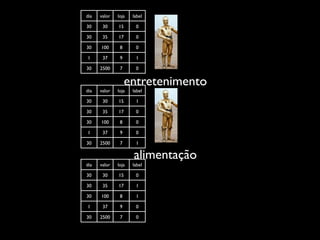 dia   valor   loja   label

30     30     15      0

30     35     17      0

30    100      8      0

1      37      9      1

30    2500     7      0


                   entretenimento
dia   valor   loja   label

30     30     15      1

30     35     17      0

30    100      8      0

1      37      9      0

30    2500     7      1

                     alimentação
dia   valor   loja   label

30     30     15      0

30     35     17      1

30    100      8      1

1      37      9      0

30    2500     7      0
 