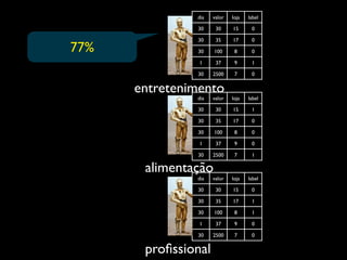 dia   valor   loja   label

               30     30     15      0

               30     35     17      0
77%            30    100      8      0

                1     37      9      1

               30    2500     7      0


      entretenimento
               dia   valor   loja   label

               30     30     15      1

               30     35     17      0

               30    100      8      0

                1     37      9      0

               30    2500     7      1

       alimentação
               dia   valor   loja   label

               30     30     15      0

               30     35     17      1

               30    100      8      1

                1     37      9      0

               30    2500     7      0


       proﬁssional
 