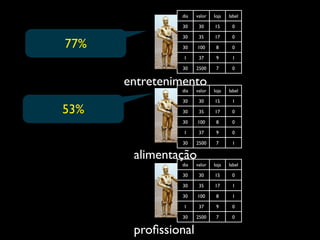 dia   valor   loja   label

               30     30     15      0

               30     35     17      0
77%            30    100      8      0

                1     37      9      1

               30    2500     7      0


      entretenimento
               dia   valor   loja   label

               30     30     15      1

53%            30     35     17      0

               30    100      8      0

                1     37      9      0

               30    2500     7      1

       alimentação
               dia   valor   loja   label

               30     30     15      0

               30     35     17      1

               30    100      8      1

                1     37      9      0

               30    2500     7      0


       proﬁssional
 