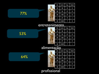dia   valor   loja   label

               30     30     15      0

               30     35     17      0
77%            30    100      8      0

                1     37      9      1

               30    2500     7      0


      entretenimento
               dia   valor   loja   label

               30     30     15      1

53%            30     35     17      0

               30    100      8      0

                1     37      9      0

               30    2500     7      1

       alimentação
               dia   valor   loja   label

               30     30     15      0

64%            30     35     17      1

               30    100      8      1

                1     37      9      0

               30    2500     7      0


       proﬁssional
 