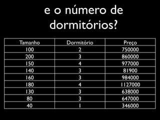 e o número de
           dormitórios?
Tamanho      Dormitório     Preço
  100            2         750000
  200            3         860000
  150            4         977000
  140            3          81900
  160            3         984000
  180            4        1127000
  130            3         638000
   80            3         647000
   40            1         346000
 