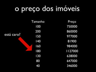 o preço dos imóveis
está caro?
Tamanho Preço
100 750000
200 860000
150 977000
140 81900
160 984000
180 1127000
130 638000
80 647000
40 346000
 