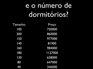 e o número de
dormitórios?
Tamanho Preço
100 750000
200 860000
150 977000
140 81900
160 984000
180 1127000
130 638000
80 647000
40 346000
 