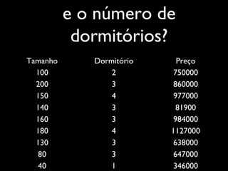 e o número de
dormitórios?
Tamanho Dormitório Preço
100 2 750000
200 3 860000
150 4 977000
140 3 81900
160 3 984000
180 4 1127000
130 3 638000
80 3 647000
40 1 346000
 
