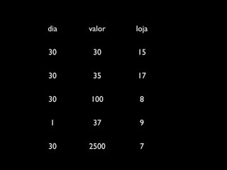 dia valor loja
30 30 15
30 35 17
30 100 8
1 37 9
30 2500 7
 
