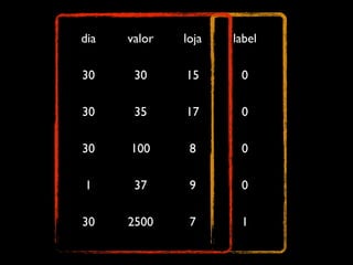 dia valor loja label
30 30 15 0
30 35 17 0
30 100 8 0
1 37 9 0
30 2500 7 1
 