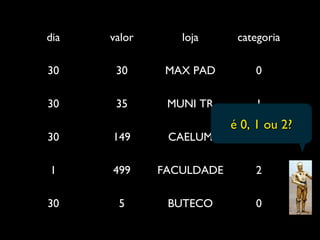 dia valor loja categoria
30 30 MAX PAD 0
30 35 MUNI TR 1
30 149 CAELUM 2
1 499 FACULDADE 2
30 5 BUTECO 0
é 0, 1 ou 2?é 0, 1 ou 2?
 