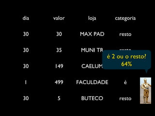 dia valor loja categoria
30 30 MAX PAD resto
30 35 MUNI TR resto
30 149 CAELUM é
1 499 FACULDADE é
30 5 BUTECO resto
é 2 ou o resto?é 2 ou o resto?
64%64%
 