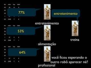 dia valor loja label
30 30 15 0
30 35 17 0
30 100 8 0
1 37 9 1
30 2500 7 0
dia valor loja label
30 30 15 0
30 35 17 1
30 100 8 1
1 37 9 0
30 2500 7 0
dia valor loja label
30 30 15 1
30 35 17 0
30 100 8 0
1 37 9 0
30 2500 7 1
77%77%
entretenimento
alimentação
profissional
treina
você ficou esperando o
outro robô aparecer né?
53%53%
64%64%
entretenimentoentretenimento
 