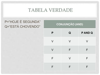TABELA VERDADE
P=“HOJE É SEGUNDA”
Q=“ESTÁ CHOVENDO”
CONJUNÇÃO (AND)
P Q P AND Q
V V V
V F F
F V F
F F F
 