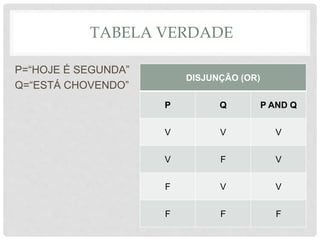 TABELA VERDADE
P=“HOJE É SEGUNDA”
Q=“ESTÁ CHOVENDO”
DISJUNÇÃO (OR)
P Q P AND Q
V V V
V F V
F V V
F F F
 
