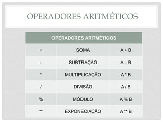 OPERADORES ARITMÉTICOS
OPERADORES ARITMÉTICOS
+ SOMA A + B
- SUBTRAÇÃO A – B
* MULTIPLICAÇÃO A * B
/ DIVISÃO A / B
% MÓDULO A % B
** EXPONECIAÇÃO A ** B
 