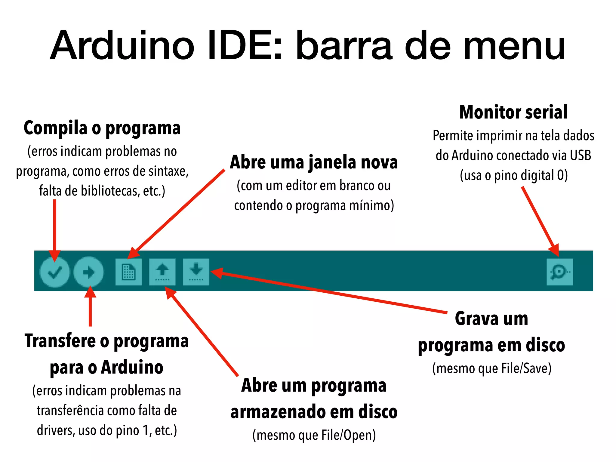 Arduino IDE: barra de menu
Monitor serial
Permite imprimir na tela dados
do Arduino conectado via USB
(usa o pino digital 0)
Compila o programa
(erros indicam problemas no
programa, como erros de sintaxe,
falta de bibliotecas, etc.)
Transfere o programa
para o Arduino
(erros indicam problemas na
transferência como falta de
drivers, uso do pino 1, etc.)
Abre uma janela nova  
(com um editor em branco ou
contendo o programa mínimo)
Abre um programa
armazenado em disco
(mesmo que File/Open)
Grava um
programa em disco 
(mesmo que File/Save)
 