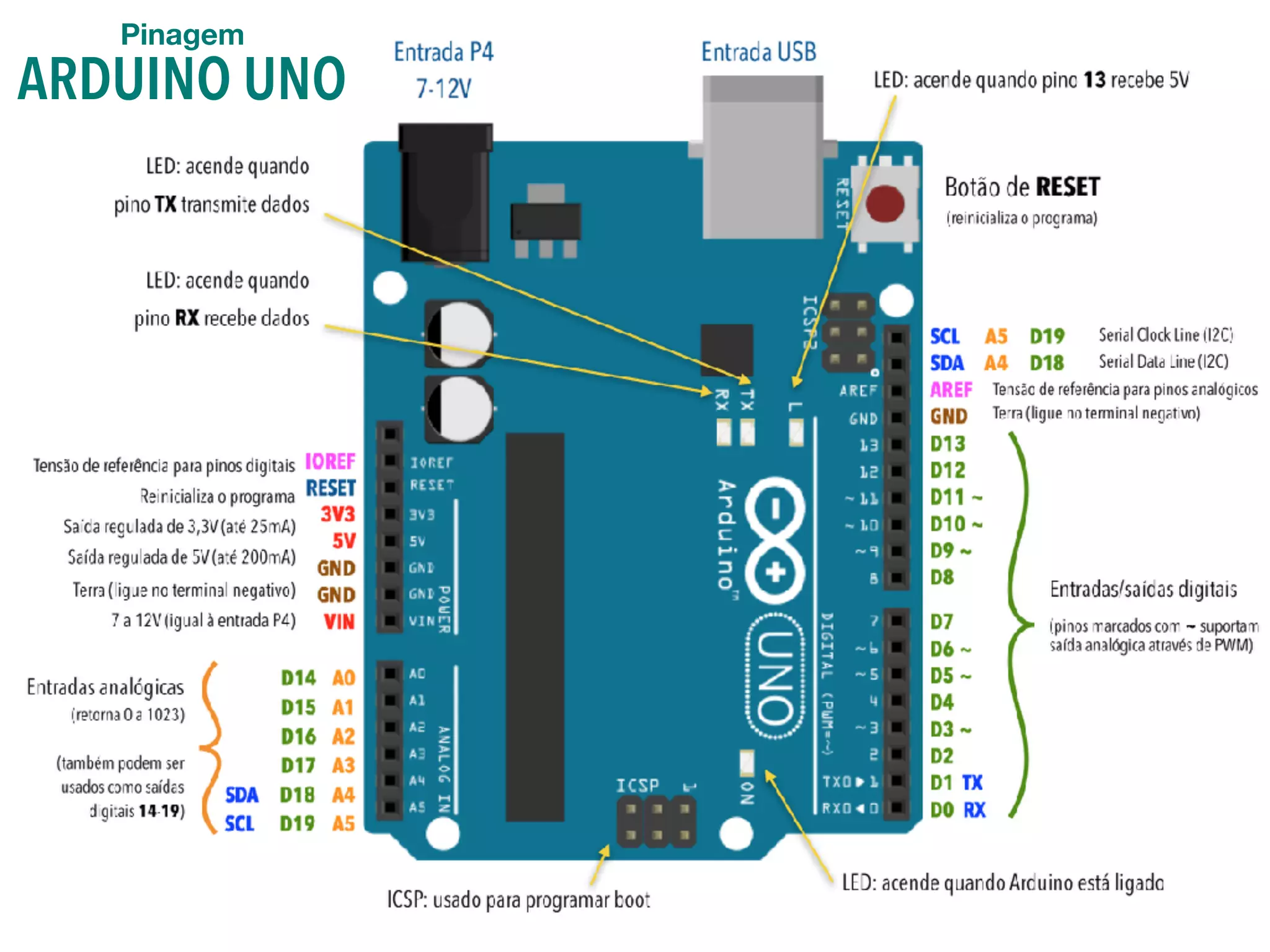 Pinagem
ARDUINO UNO
 